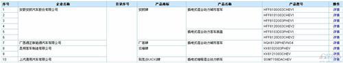 工信部第289批新车公示 含256款新能源车