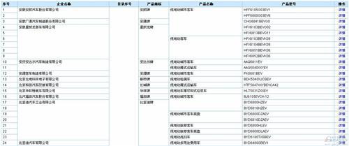 工信部第289批新车公示 含256款新能源车