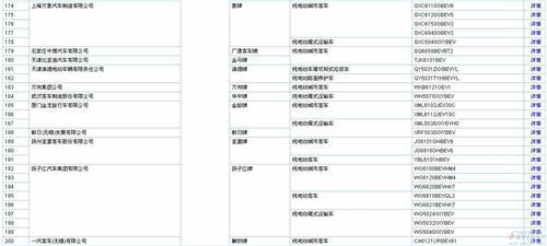 工信部第289批新车公示 含256款新能源车
