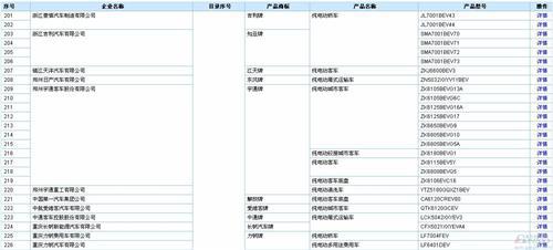 工信部第289批新车公示 含256款新能源车
