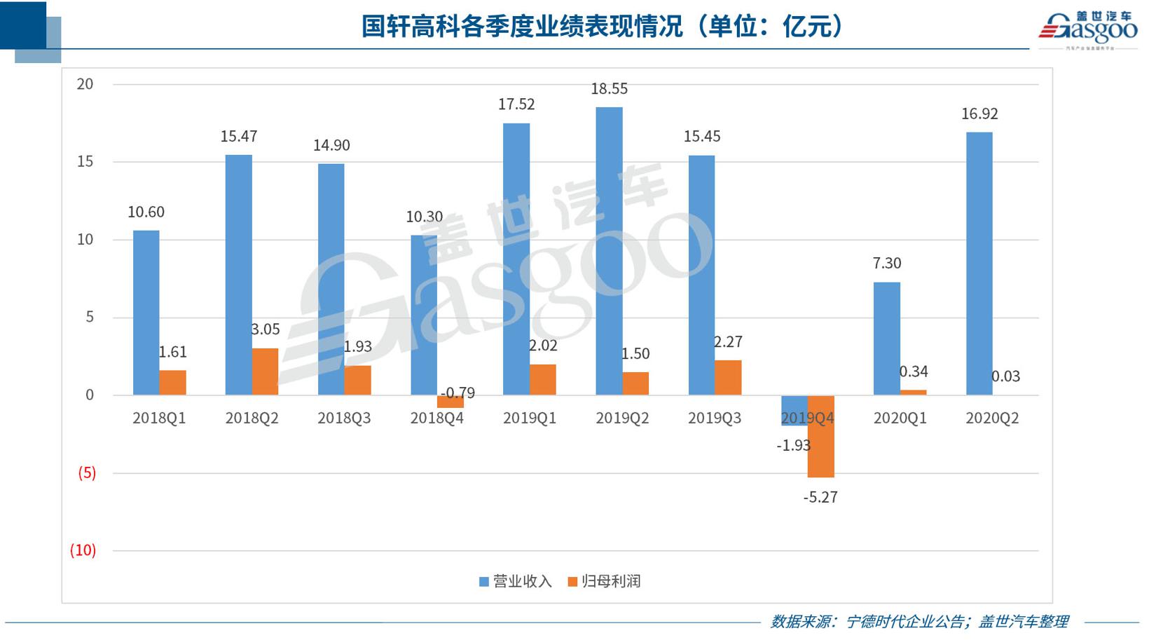 国轩高科上半年净利润下降90.25%，配套大众MEB或成拐点