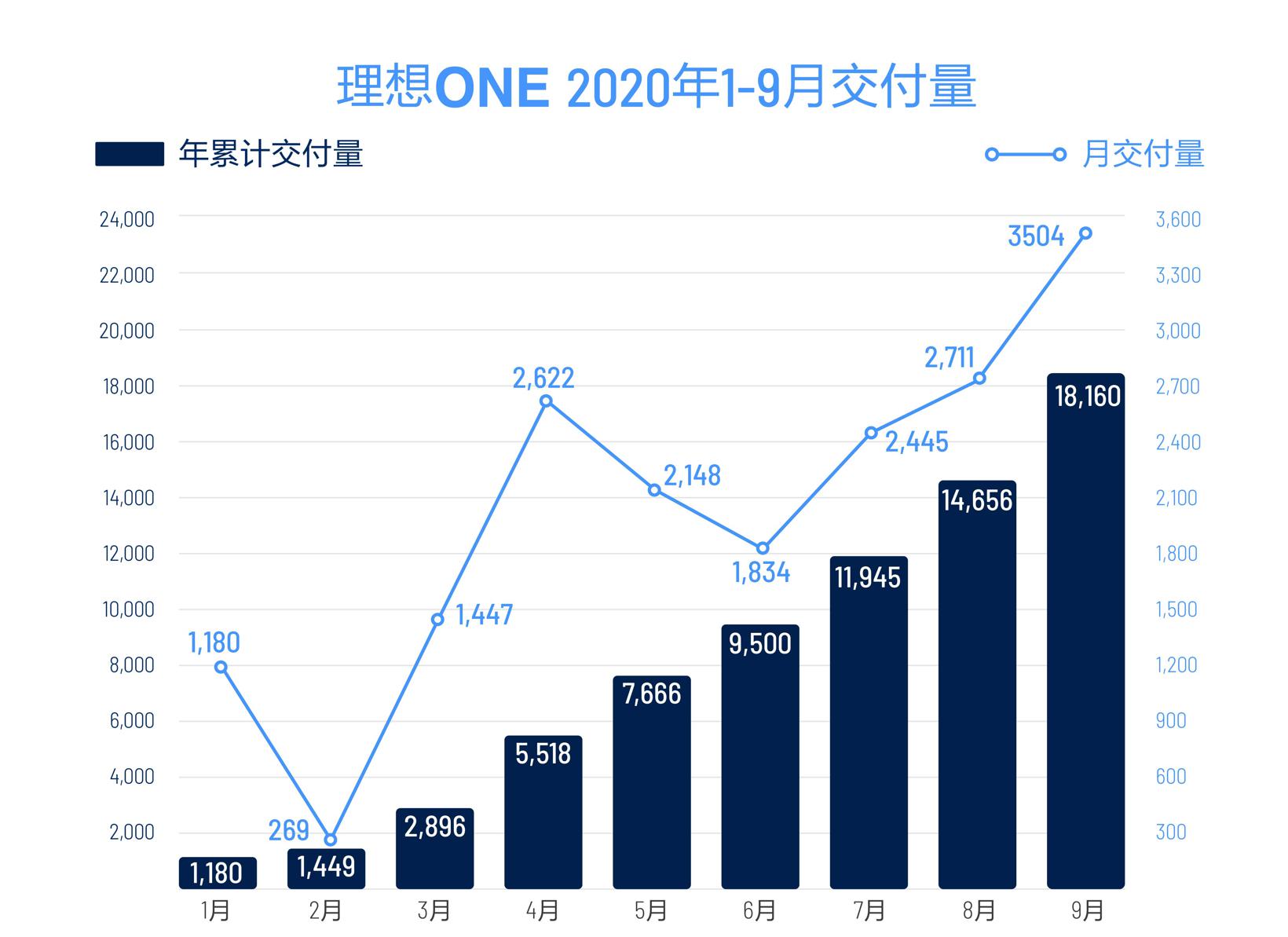 ​理想汽车9月交付3504辆，环比增长29.3%