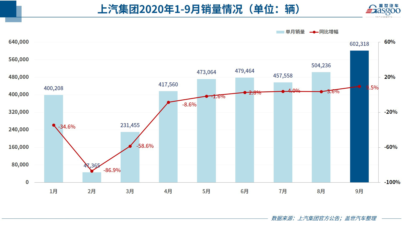 35家车企9月销量一览：整体回升，合资品牌两极分化