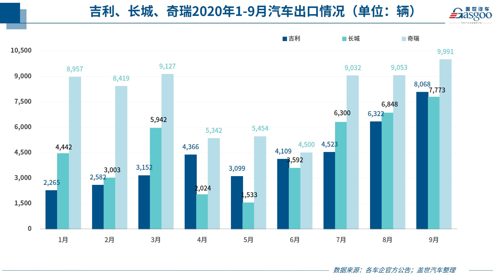 35家车企9月销量一览：整体回升，合资品牌两极分化