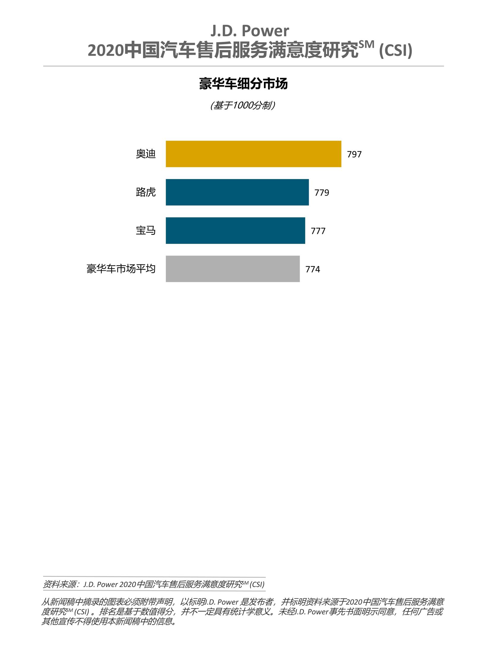 J.D. Power研究：汽车厂商需着力打造完整延续的数字化售后服务体验
