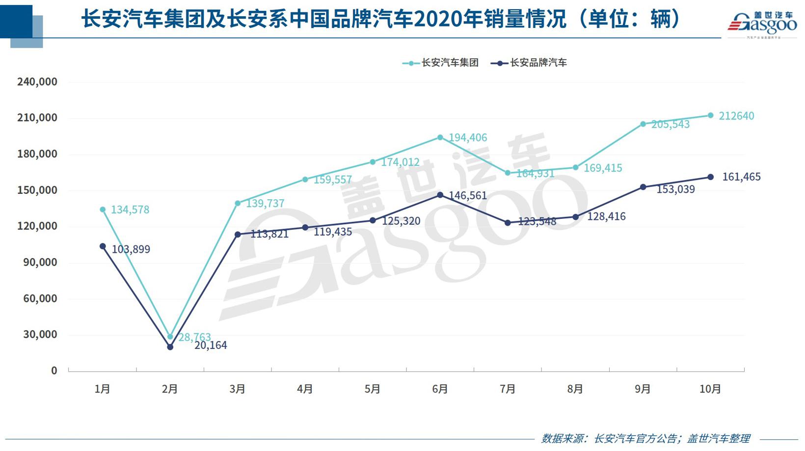 35家车企10月销量一览：长城、蔚来等多家车企表现优于9月，出口继续超预期增长