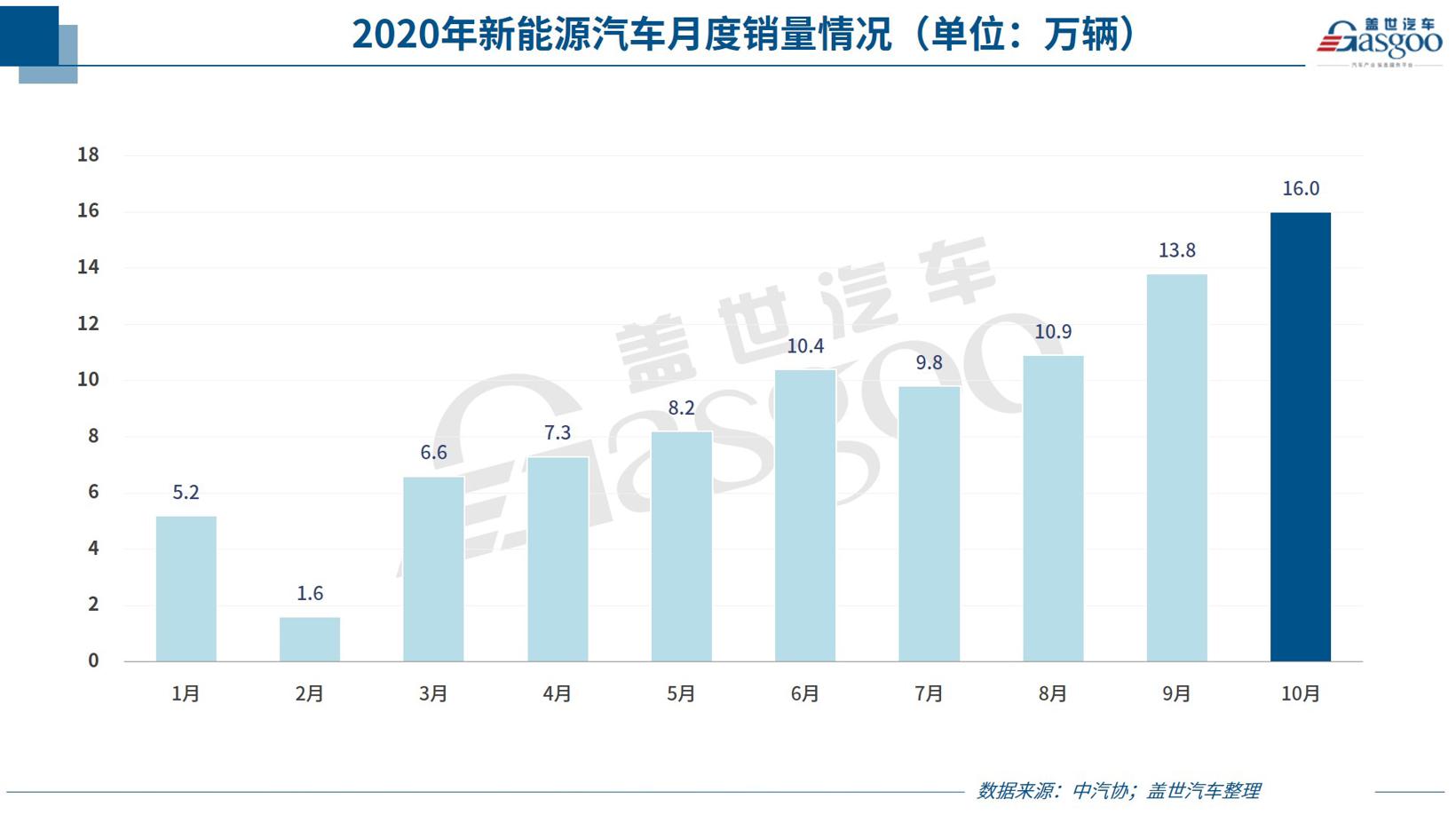 35家车企10月销量一览：长城、蔚来等多家车企表现优于9月，出口继续超预期增长