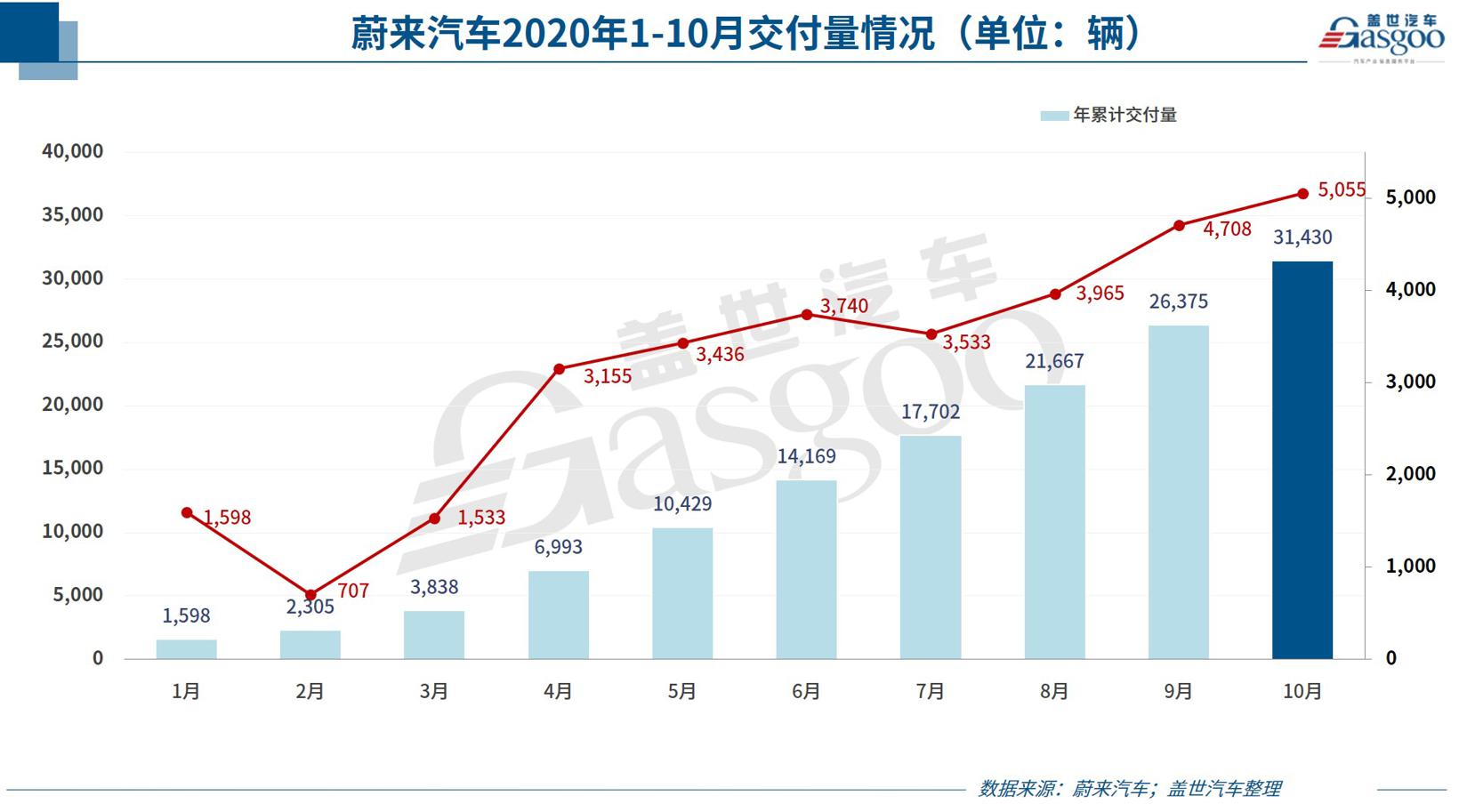 35家车企10月销量一览：长城、蔚来等多家车企表现优于9月，出口继续超预期增长