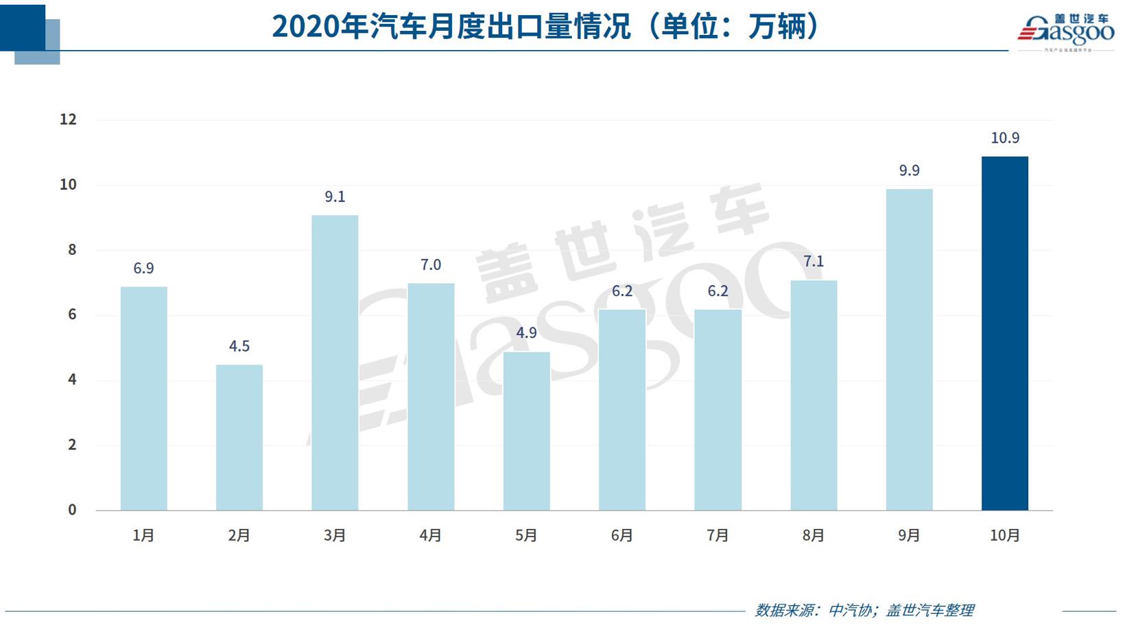 35家车企10月销量一览：长城、蔚来等多家车企表现优于9月，出口继续超预期增长