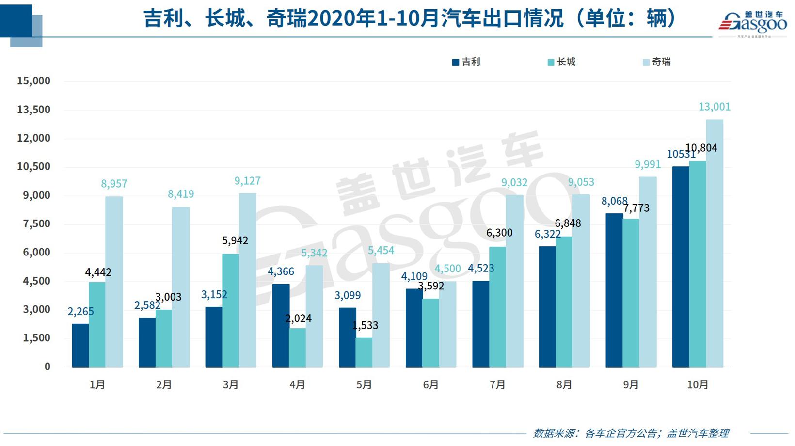 35家车企10月销量一览：长城、蔚来等多家车企表现优于9月，出口继续超预期增长