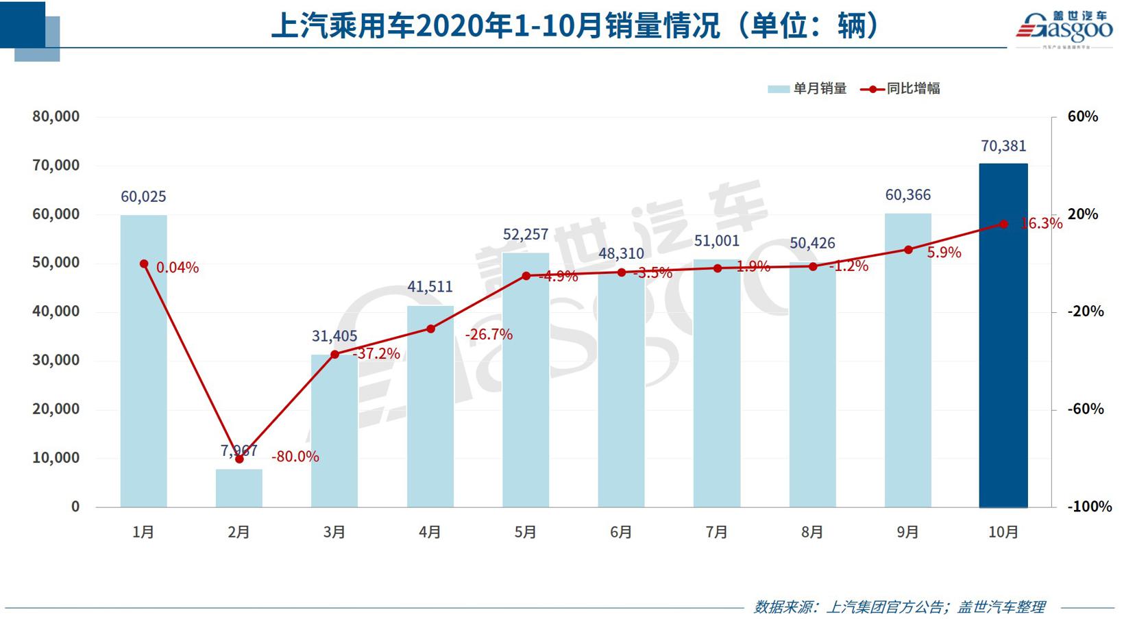 35家车企10月销量一览：长城、蔚来等多家车企表现优于9月，出口继续超预期增长