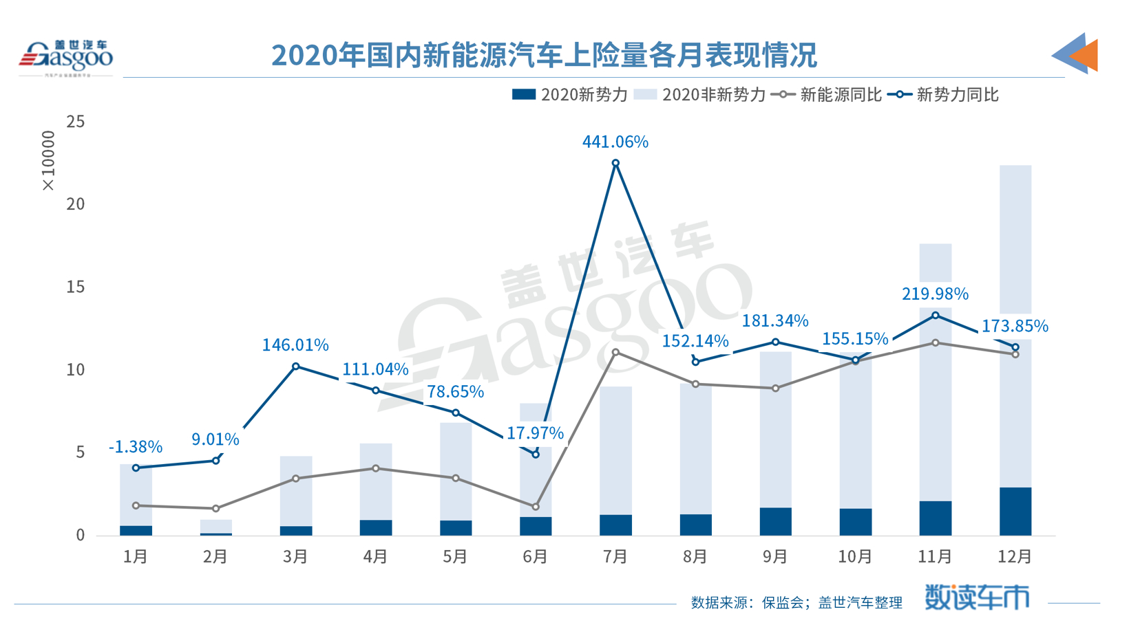 造车新势力2020年上险量份额增长5.76%，理想ONE“孤军奋战”拿第一