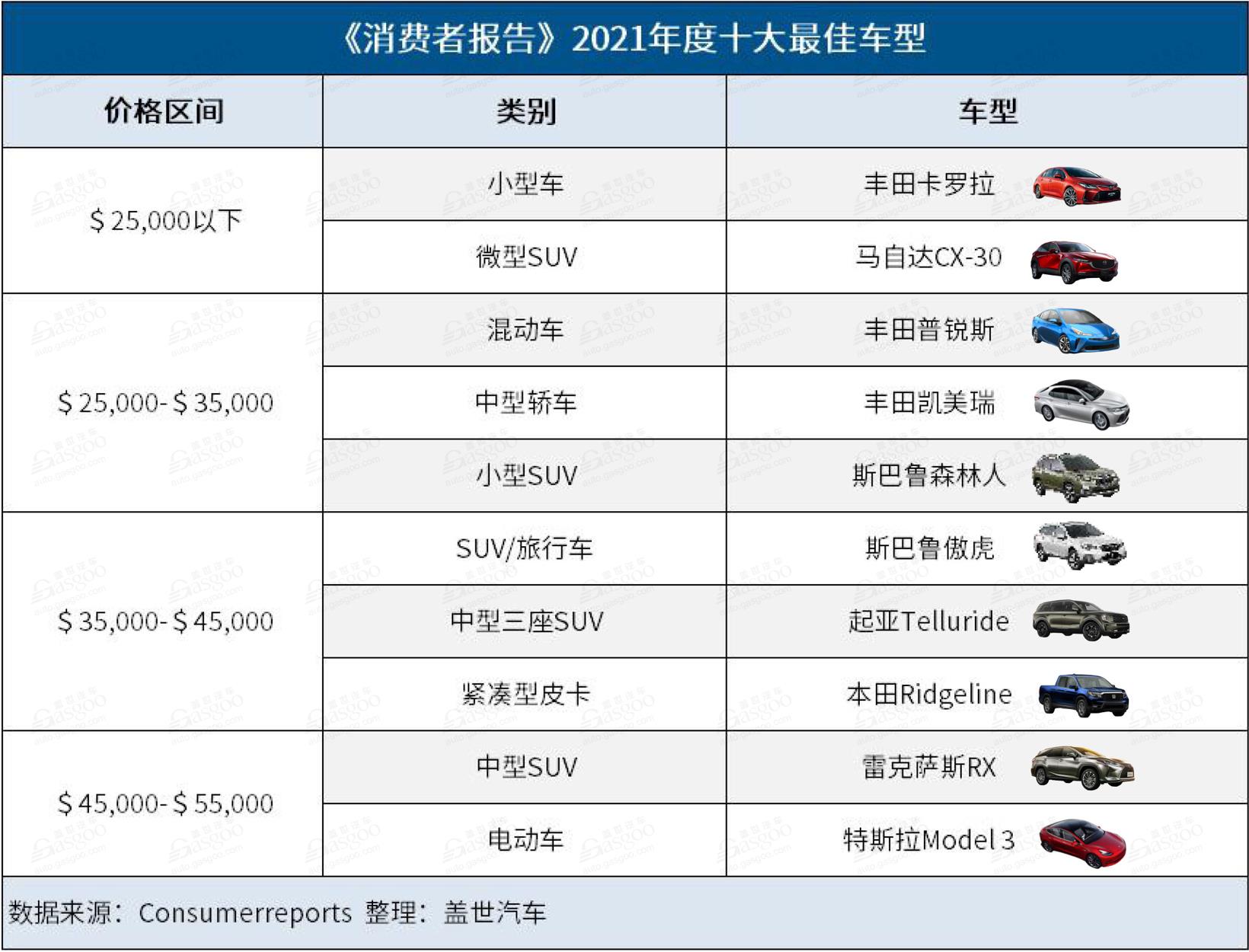 2021年度《消费者报告》汽车品牌榜：马自达宝马跃居冠亚军