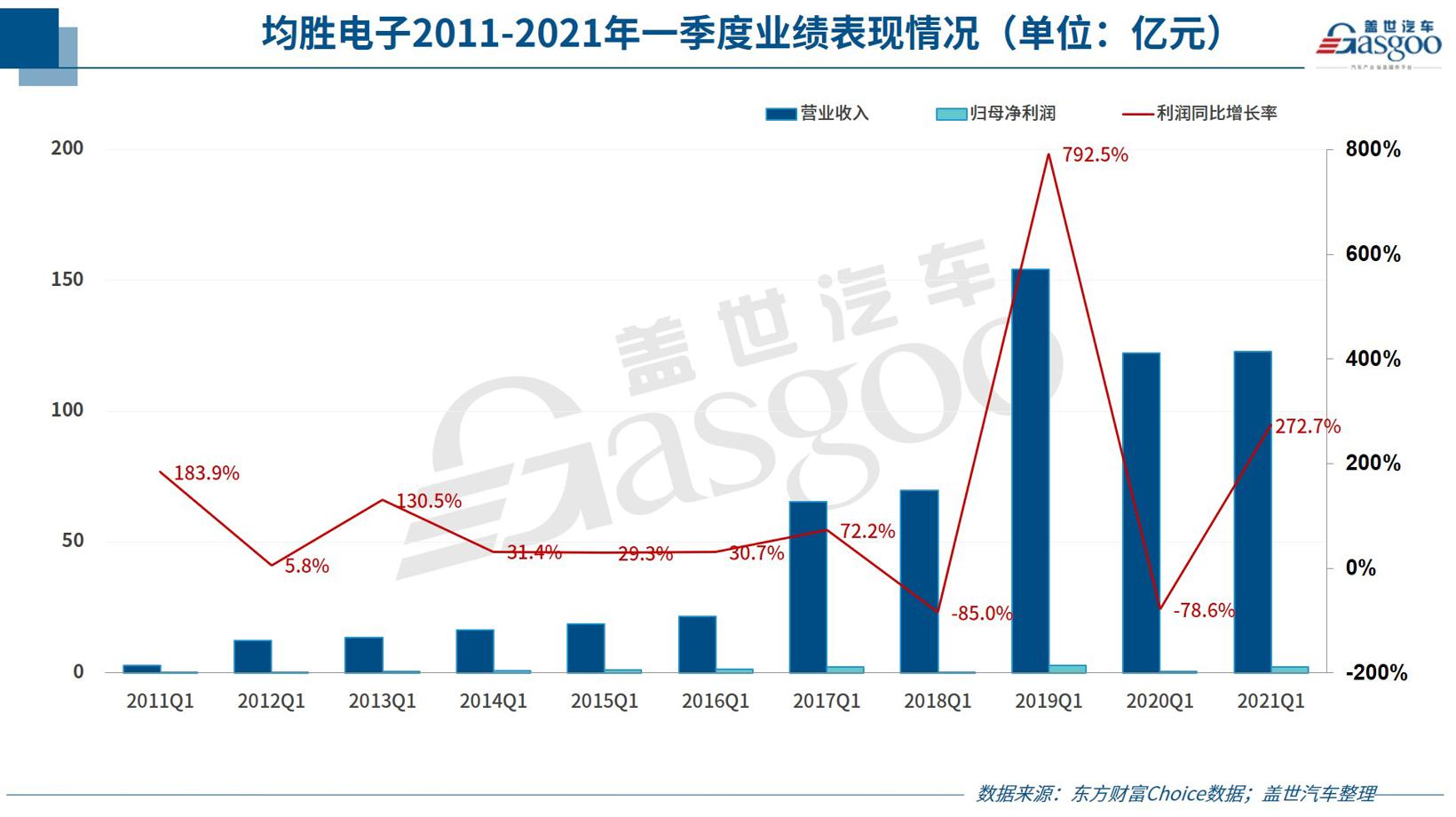 均胜电子一季度净利大涨273%，新业务逆势上扬