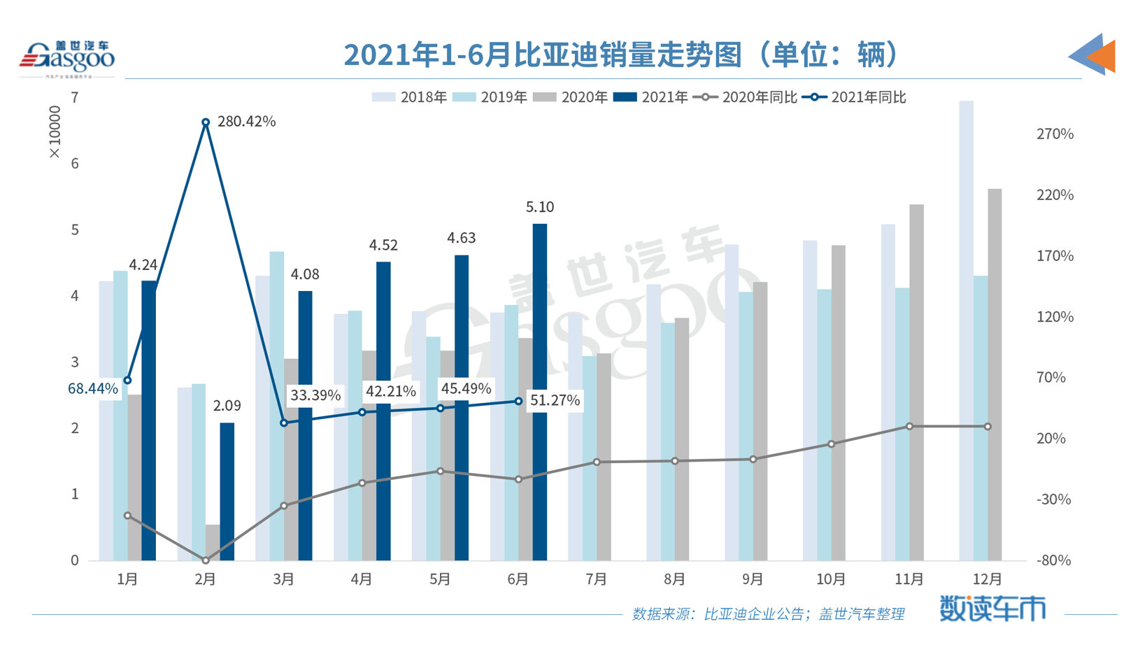 比亚迪6月插电式混动新车销量首破2万，1-6月累计同比增长超407%
