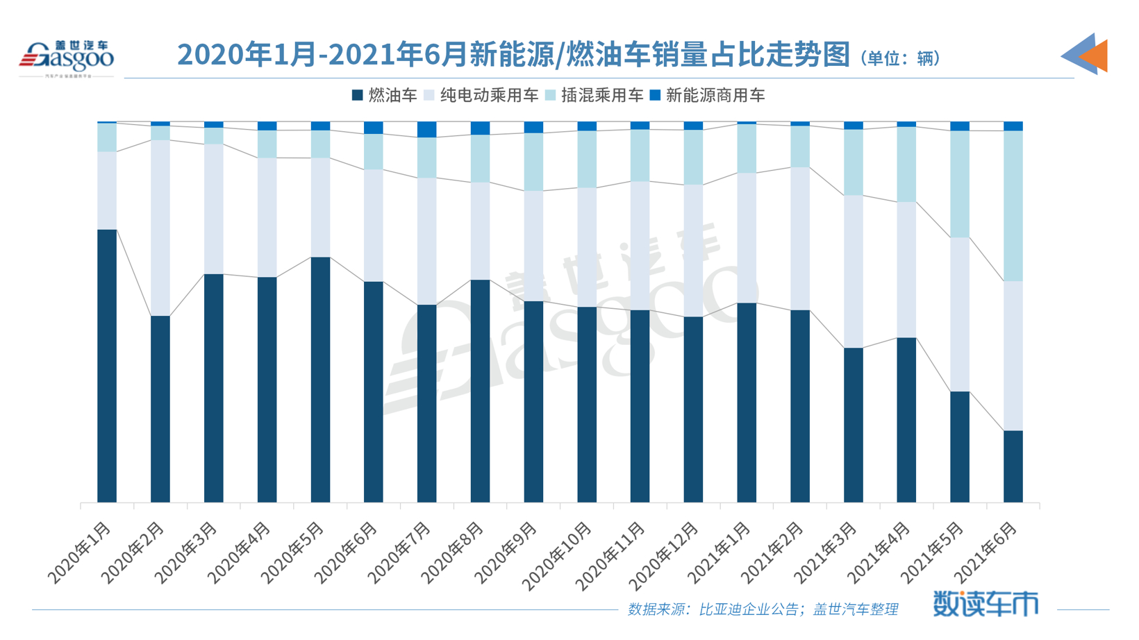 比亚迪6月插电式混动新车销量首破2万，1-6月累计同比增长超407%