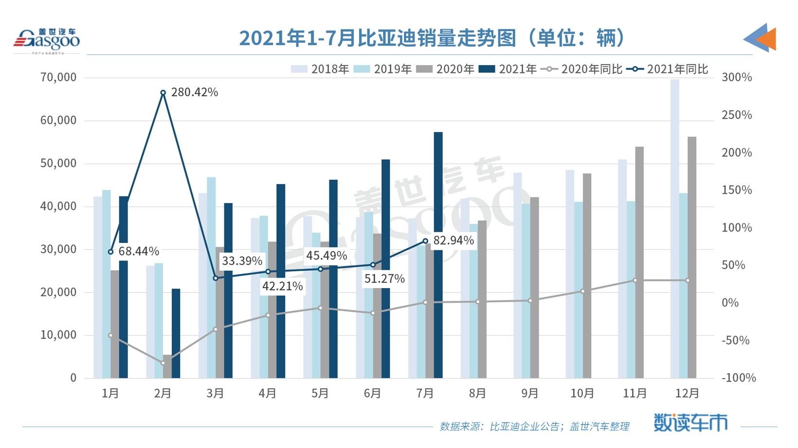比亚迪7月插混新车销量暴增651%，“禁燃”大计指日可待