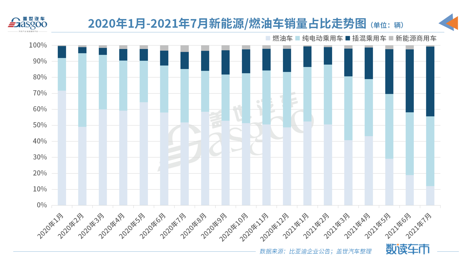 比亚迪7月插混新车销量暴增651%，“禁燃”大计指日可待