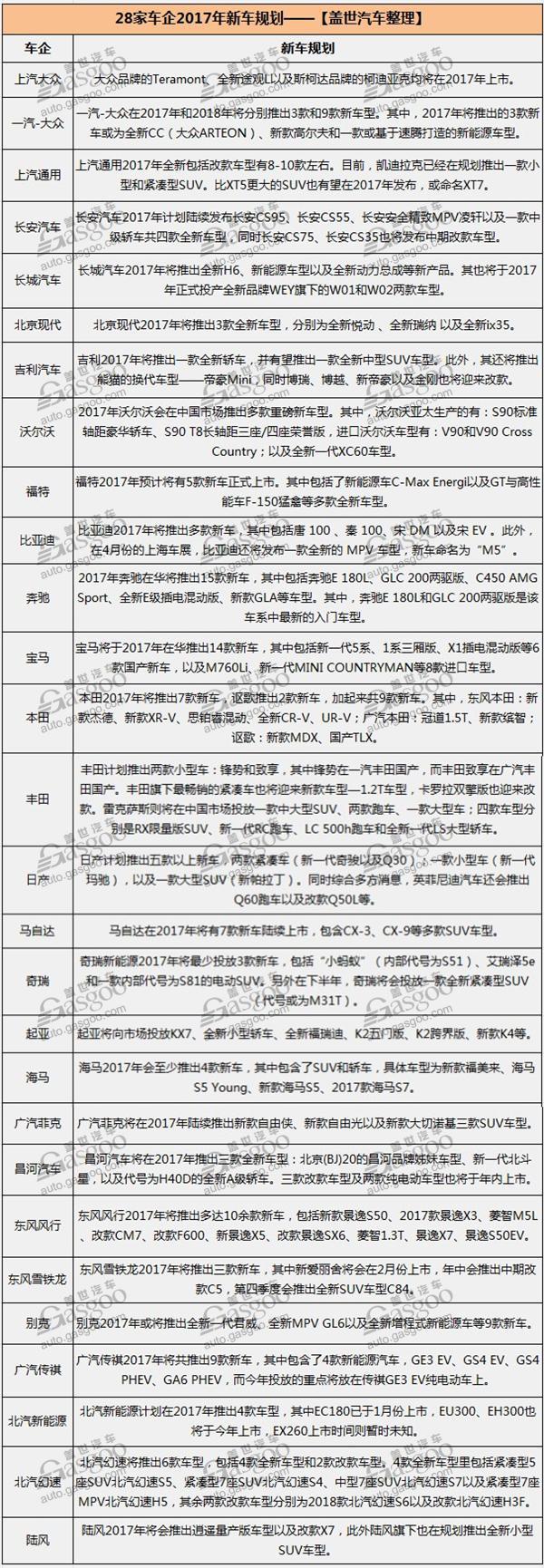 28家车企2017年新车规划汇总 谁更胜一筹？