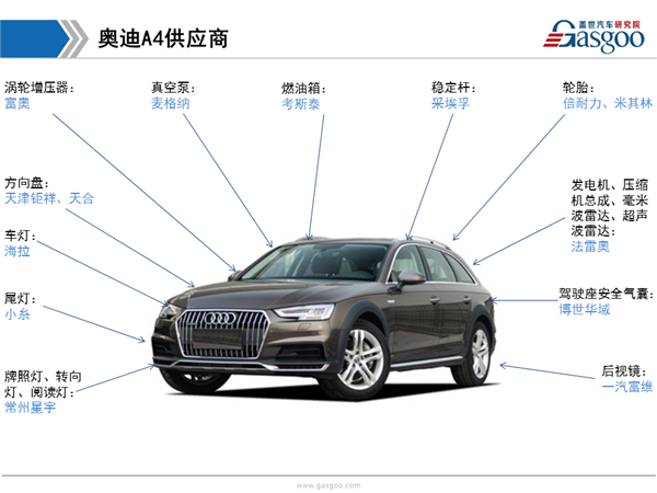 盖世汽车研究院：奥迪A4供应商体系