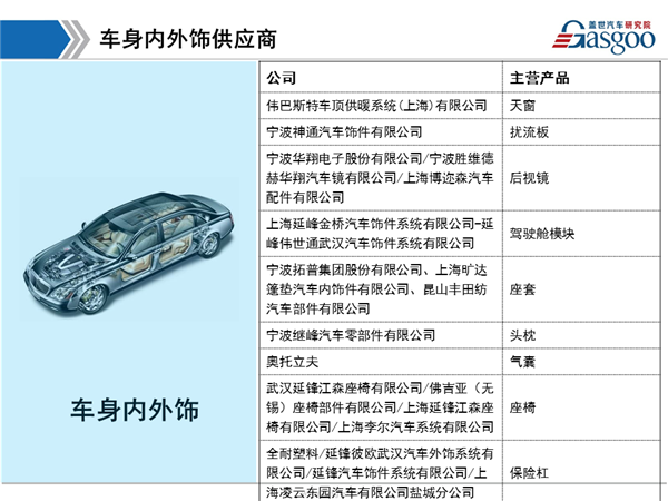 盖世汽车研究院：上汽通用供应商体系