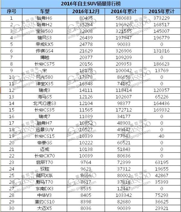2016年自主SUV销量排行榜
