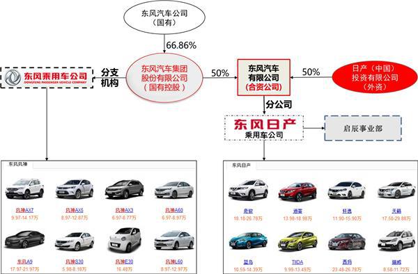 你肯定不知道，启辰和日产是这种关系