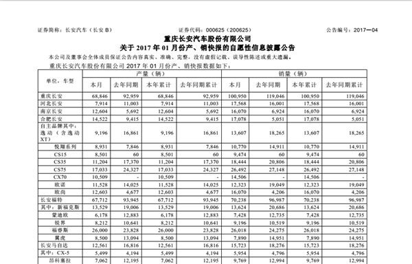 2017“开门大红” 长安乘用车1月销量破13万