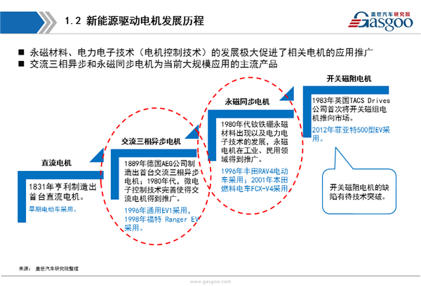 【行业综述】新能源驱动电机行业综述