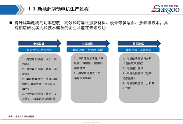 【行业综述】新能源驱动电机行业综述
