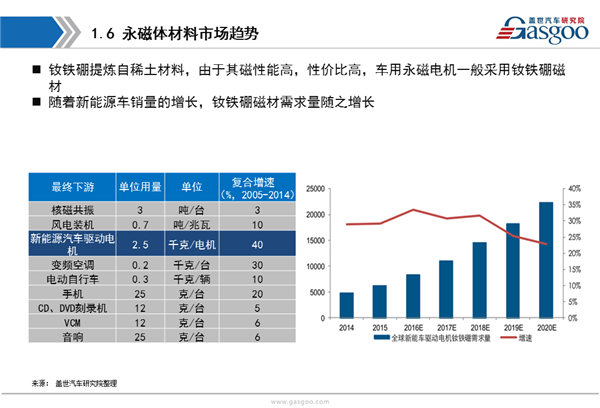 【行业综述】新能源驱动电机行业综述