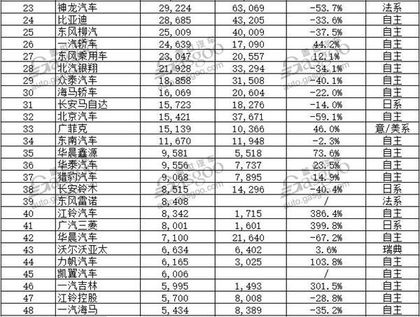 2017年1月中国车企销量排行榜：近半成绩下滑 前十再“洗牌”