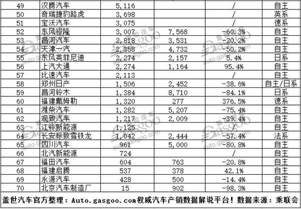 2017年1月中国车企销量排行榜：近半成绩下滑 前十再“洗牌”