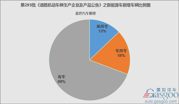 第293批《道路机动车辆生产企业及产品公告》 新能源汽车产品一览