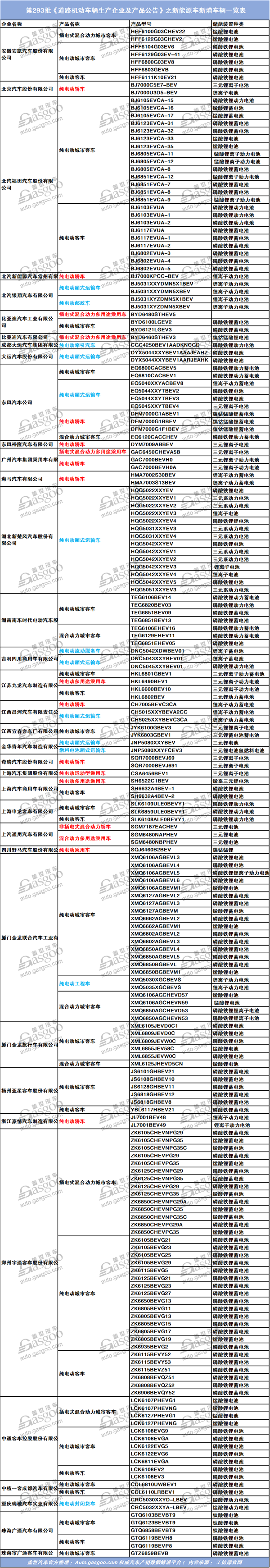 第293批《道路机动车辆生产企业及产品公告》 新能源汽车产品一览