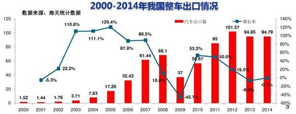 2016年汽车出口同比增长7.2% 前五席位花落谁家？