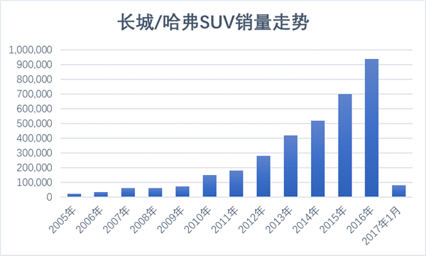 哈弗百万 挑战与机遇谁会压倒对方？