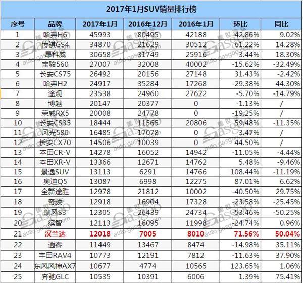 2017年1月SUV销量排行榜 汉兰达创历史新高