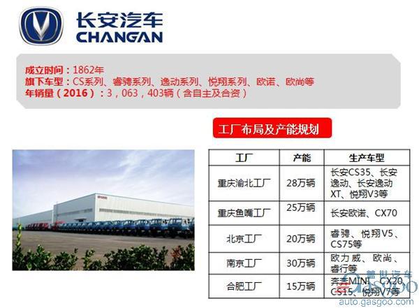 长安集团旗下车企布局及产能规划图