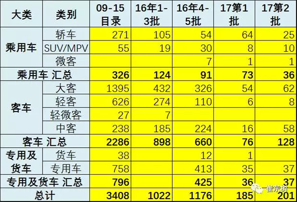 第2批《新能源汽车推广应用推荐车型目录》出炉 共40家企业201个车型