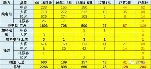 第2批《新能源汽车推广应用推荐车型目录》出炉 共40家企业201个车型