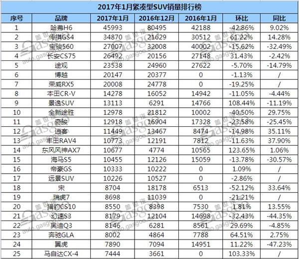 1月紧凑型SUV销量排行榜 传祺GS4持续上涨