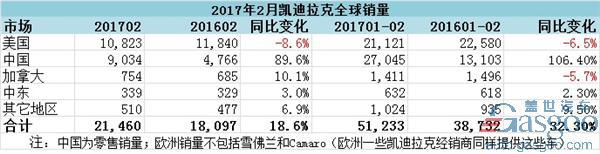 凯迪拉克2月在华销量劲增九成 在美销量下滑