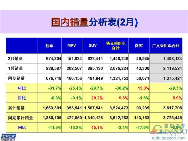 2月乘用车销量出炉：一汽丰田入围前十