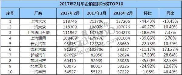 2017年2月车企销量排行榜 吉利同比大涨173%