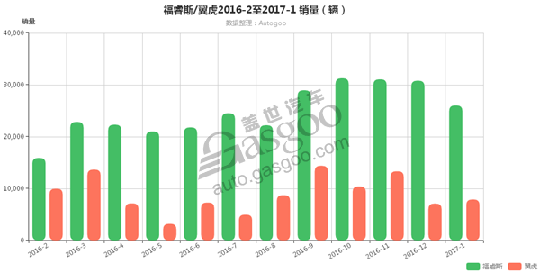 长安福特销量遭滑铁卢 2月仅福睿斯增长