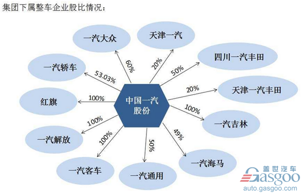 一汽集团旗下车企布局及产能规划图