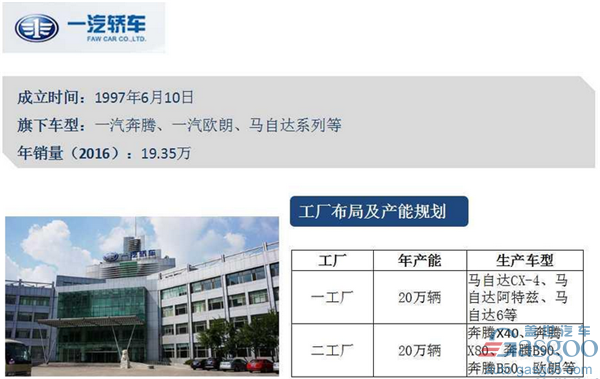 一汽集团旗下车企布局及产能规划图