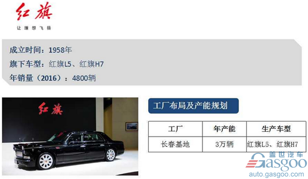 一汽集团旗下车企布局及产能规划图