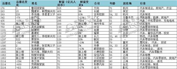 2017胡润全球富豪榜：王卫名次飙升成“黑马” 汽车行业中国人数又最多